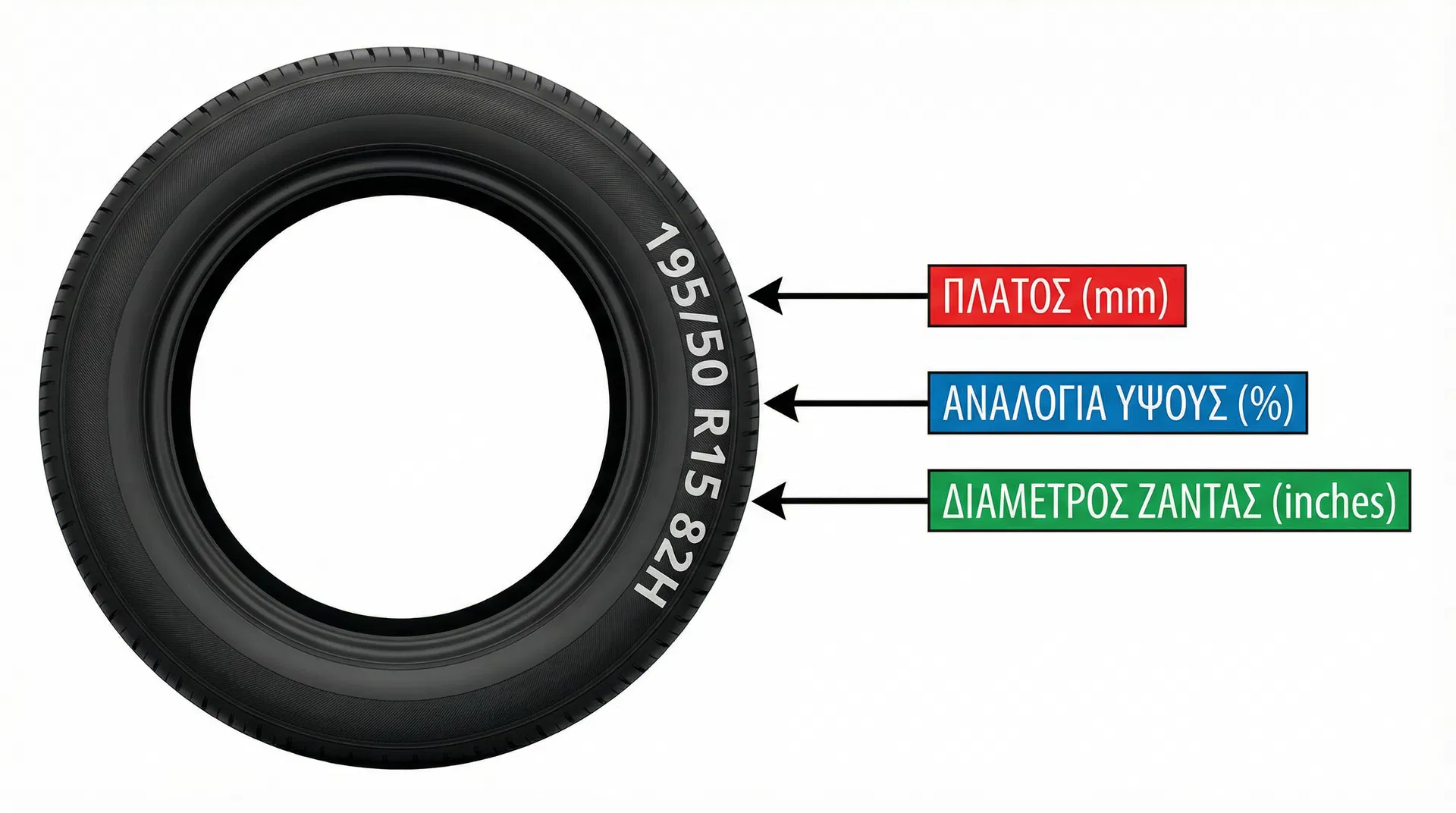 Πώς να διαβάζετε τη διάσταση ενός ελαστικού